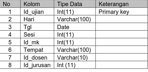 Tabel  3.8 Struktur Tabel Data Ujian 