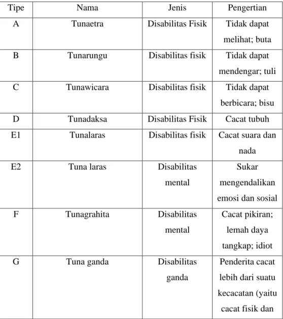 Penyandang Disabilitas - ANALISA DATA - PEMBERDAYAAN PENYANDANG ...