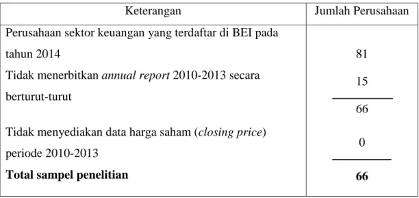 Tabel 3.1 Proses Pemilihan Sampel 
