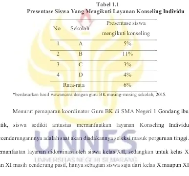 Tabel 1.1 Presentase Siswa Yang Mengikuti Layanan Konseling Individu  