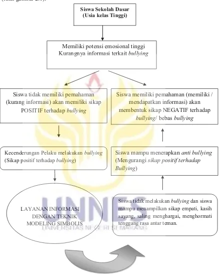 Gambar 2.1 Kerangka berfikir efektivitas layanan informasi dengan teknik modeling simbolis untuk mengurangi sikap positif terhadap bullying