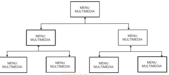Gambar 2.2 Struktur Menu 