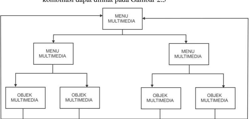 Gambar 2.5 Struktur Kombinasi commit to user 