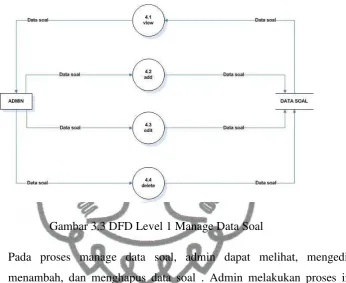 Gambar 3.3 DFD Level 1 Manage Data Soal 