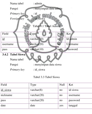 Tabel 3.1 Tabel Admin 