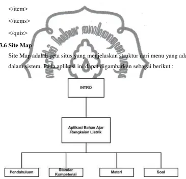 Gambar 3.5 Site Map Aplikasi 