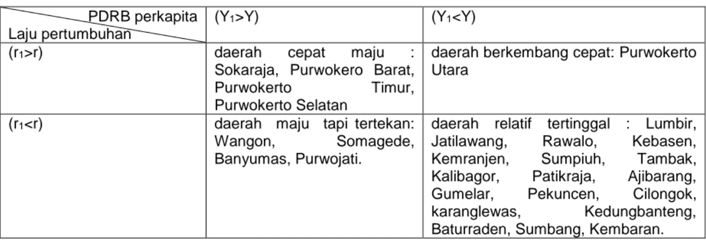 Tabel 1. Tipologi wilayah kabupaten Banyumas  PDRB perkapita 