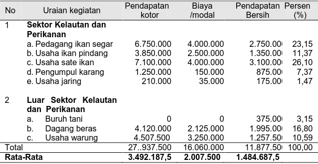 Tabel  3.  Pendapatan Wanita Nelayan di Tiga Desa Miskin                                Kabupaten Lombok Barat, 2001 