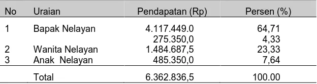 Tabel 4. Total Pendapatan Rumahtangga Nelayan di Tiga Desa Miskin                Kabupaten Lombok Barat, 2001 