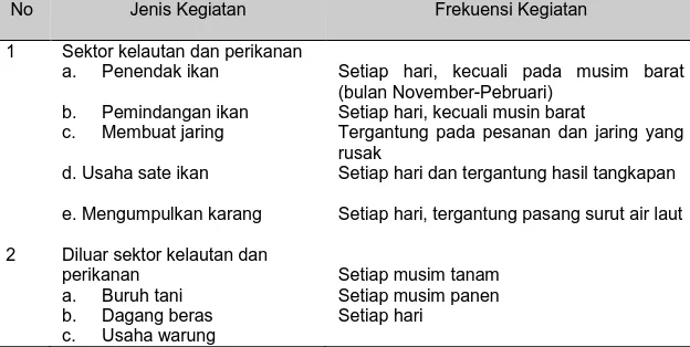 Tabel 5. Frekuensi Kegiatan Produktif Wanita Nelayan di Tiga Desa Miskin Kabupaten Lombok Barat,  2001 