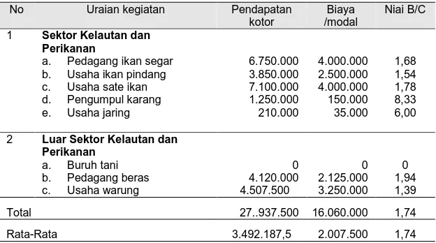 Tabel  6.  Tingkat Kelayakan Usaha Wanita Nelayan di Tiga Desa Miskin                             Kabupaten Lombok Barat, 2001 