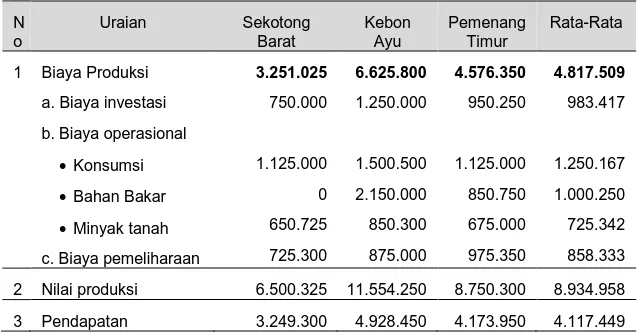 Tabel 1. Biaya Produksi, Nilai Produksi dan Pendapatan Nelayan di Tiga Desa Miskin Kabupaten Lombok Barat, 2001 