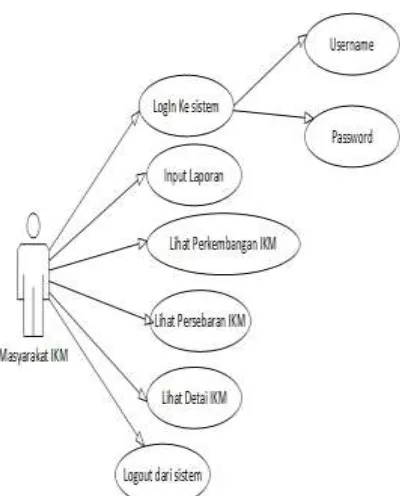 Gambar 4. Usecase diagram masyarakat IKM 