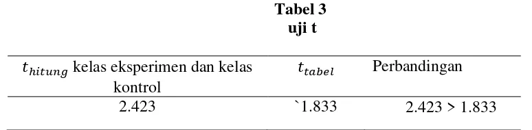 Tabel 3  uji t 