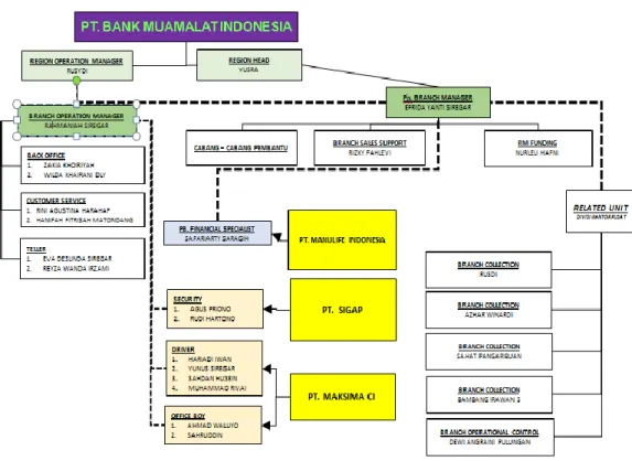 Gambar 1.1 Struktur Organisasi Bank Muamalat Kantor Cabang Utama Padangsidimpuan 