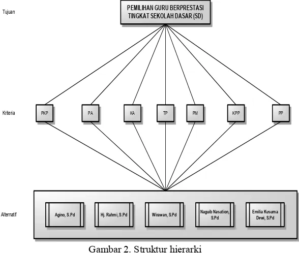 Gambar 2. Struktur hierarki  