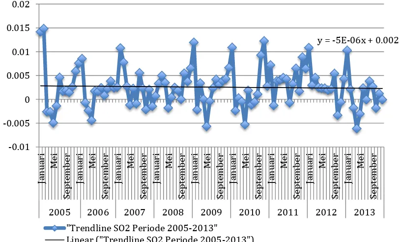 Gambar 3 Trendline Sebaran Polutan SO2 Periode 2005-2013 