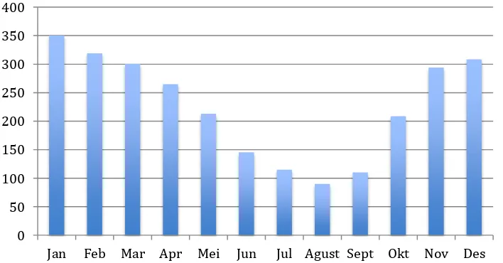 Gambar 4 Grafik Rata-Rata Curah Hujan Bulanan Periode 2005-2013