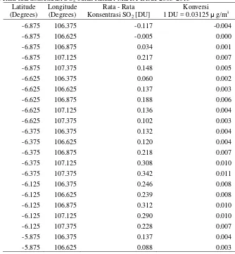 Tabel 5 Rata-rata konsentrasi SO2 bulan Januari-Maret Periode 2005-2013 