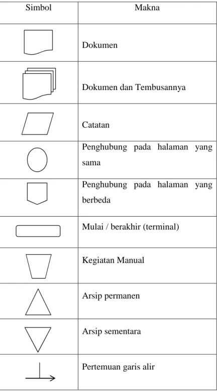 Tabel 2.2 Simbol untuk menggambarkan Diagram Alir Dokumen. 