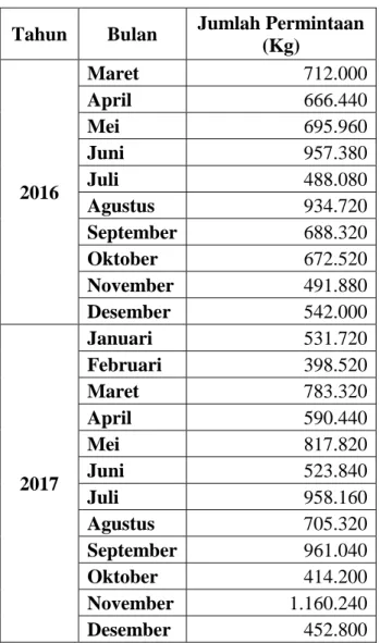 Tabel 3.2  Data  Biaya  Pokok  Produksi  Black  Tea  pada  Januari  2015  –  Desember 2017  Tahun  Bulan  Biaya  Biaya Produksi  (Rp) Bahan Baku  (Rp)  Operasional (Rp)  2015  Januari  4.740.694.871  4.663.364.621  9.404.059.492  Februari  4.469.030.212  4
