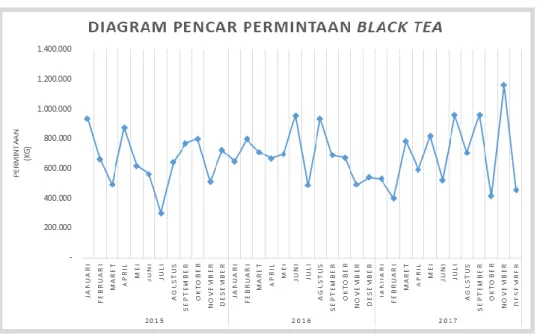 Gambar 3.1   Diagram  Pencar  Jumlah  Permintaan  Black  Tea  pada  Januari  2015 – Desember 2017 