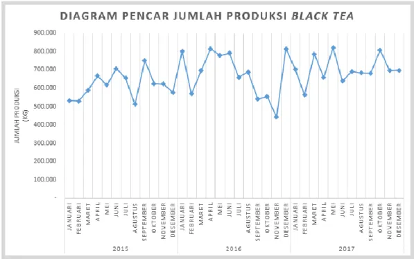 Gambar 3.3   Diagram Pencar Jumlah Produksi Black Tea pada Januari 2015  – Desember 2017 