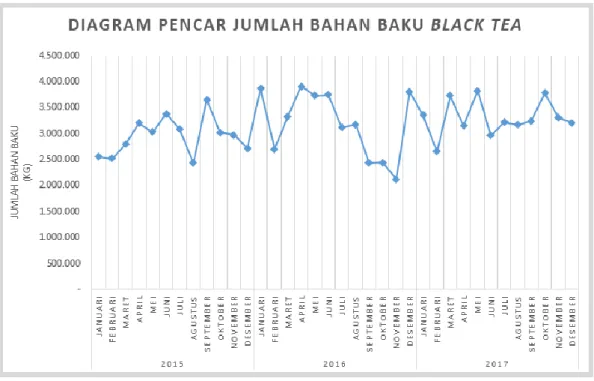 Gambar 3.5   Diagram  Pencar  Jumlah  Bahan  Baku  Black  Tea  (Daun  Teh  Basah) pada Januari 2015 – Desember 2017 