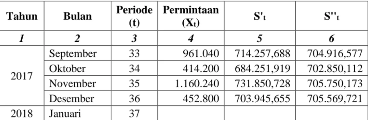 Tabel 3.8   Perhitungan Parameter Peramalan Permintaan Black Tea dengan  Metode Holt-Winters (Lanjutan) 