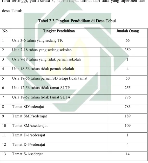 Tabel 2.3 Tingkat Pendidikan di Desa Tebul 