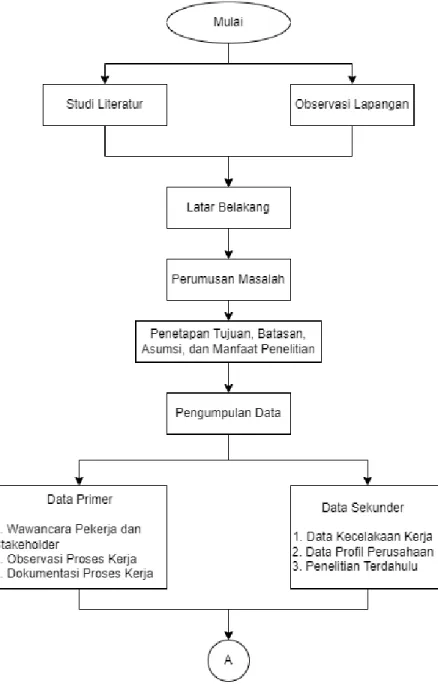 Gambar 3.1 Flowchart Penelitian 