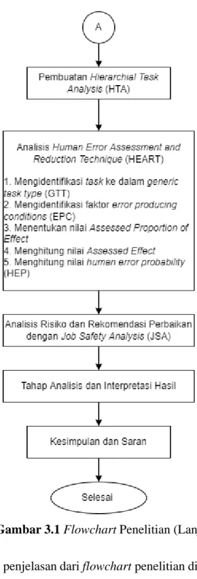 Gambar 3.1 Flowchart Penelitian (Lanjutan) 