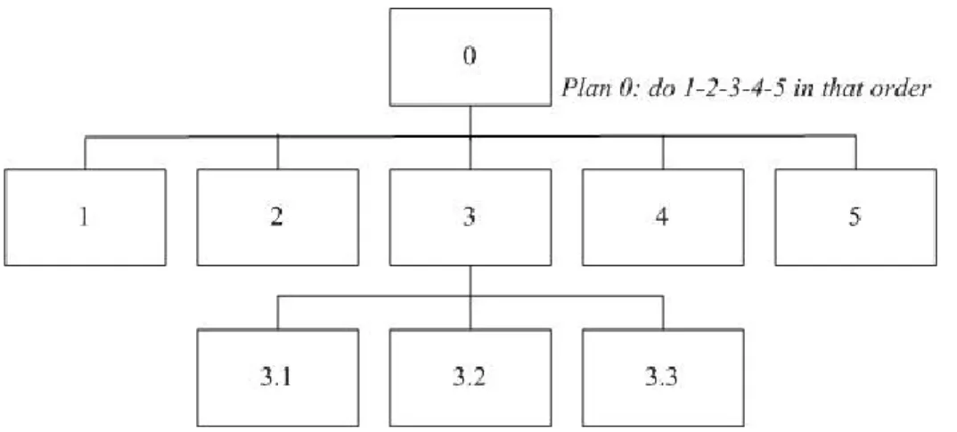 Gambar 3.2 Contoh Hierarchial Task Analysis (HTA)  (Sumber : Annett, 1967) 
