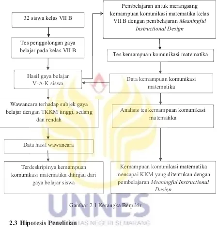 Gambar 2.1 Kerangka Berpikir 