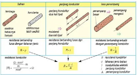 Gambar 3. Resistansi Konduktor