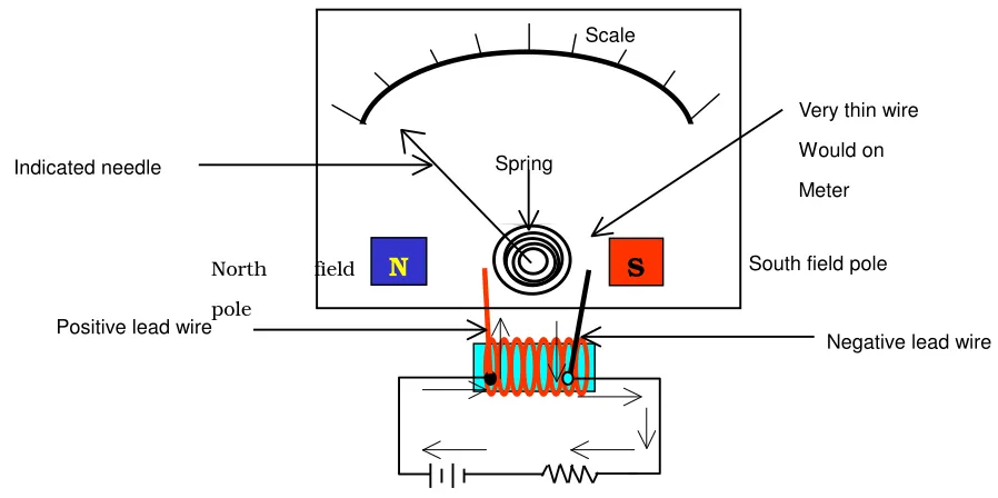 Gambar 7-1 Analog multi-meter 