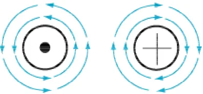 Gambar 8-7. Compasses line up to show circular pattern of magnetic field around current carrying conductor