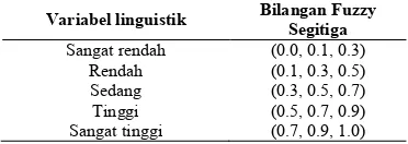 Tabel 1. Skala linguistik untuk kepentingan setiap kriteria 