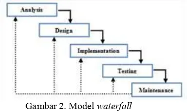 Gambar 2. Model waterfall 