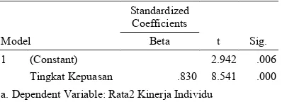 Gambar 2. Scatterplot 