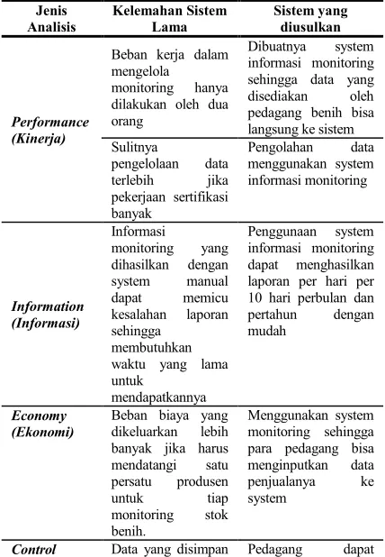 Tabel 1. Analisis PIECES