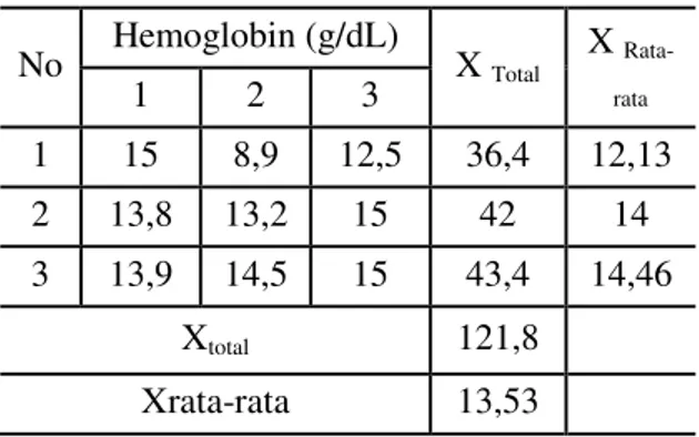 Tabel  1.  Kadar  hemoglobin  pada  ayam 