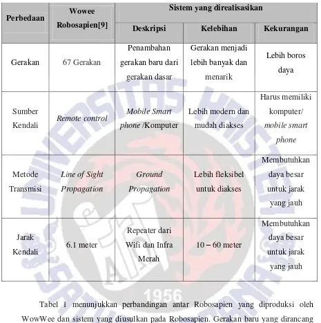 Tabel 1 menunjukkan perbandingan antar Robosapien yang diproduksi oleh 