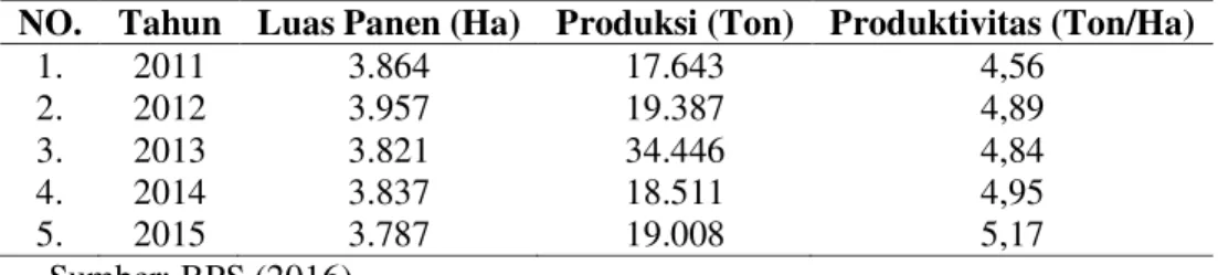 Tabel 1. Luas Panen, Produksi, dan ProduktivitasTanaman Jagung di Indonesia Tahun  2011-2015 