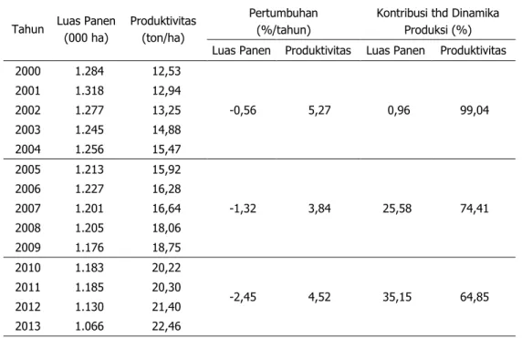 Tabel 6.  Sumber Dinamika Produksi Ubi Kayu, 2000±2013 
