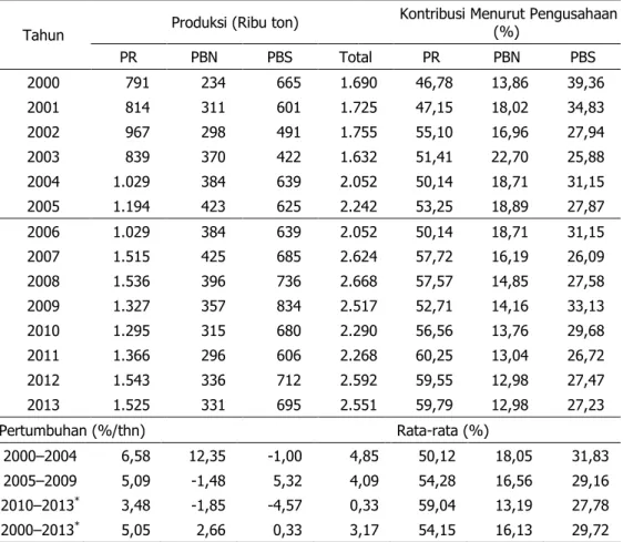 Tabel 10.  Produksi Tanaman Tebu (dalam Bentuk Hablur) Menurut Pengusahaan, 2000±2013 