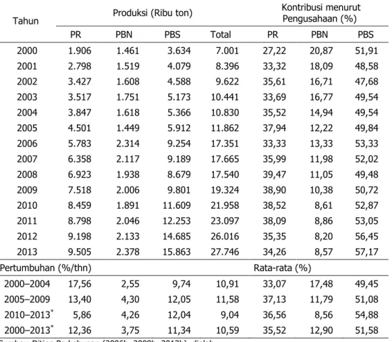 Tabel 11.  Produksi  Tanaman  Kelapa  Sawit  (dalam  Bentuk  CPO)  menurut  Pengusahaan,  2000±2013 