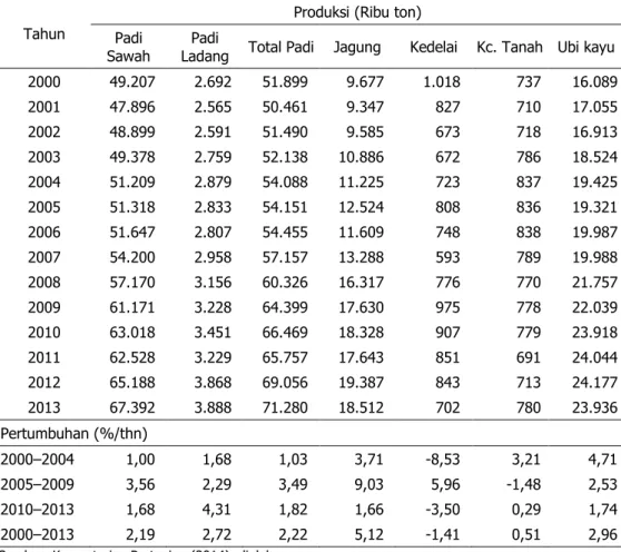 Tabel 1.  Dinamika Produksi Tanaman Pangan, 2000±2013 