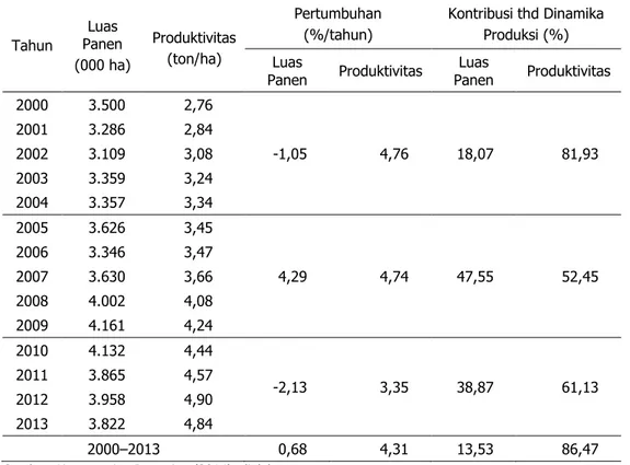 Tabel 3.  Sumber Dinamika Produksi Jagung, 2000±2013  Tahun  Luas  Panen  (000 ha)  Produktivitas (ton/ha)     Pertumbuhan (%/tahun)  Kontribusi thd Dinamika Produksi (%) Luas Panen Produktivitas Luas Panen  Produktivitas  2000  3.500  2,76  -1,05  4,76  1