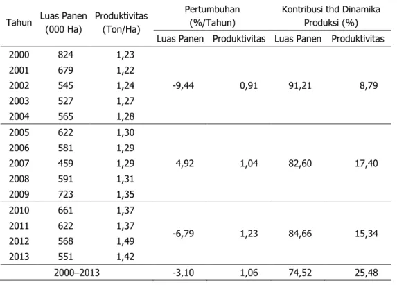 Tabel 4.  Sumber Dinamika Produksi Kedelai, 2000±2013 